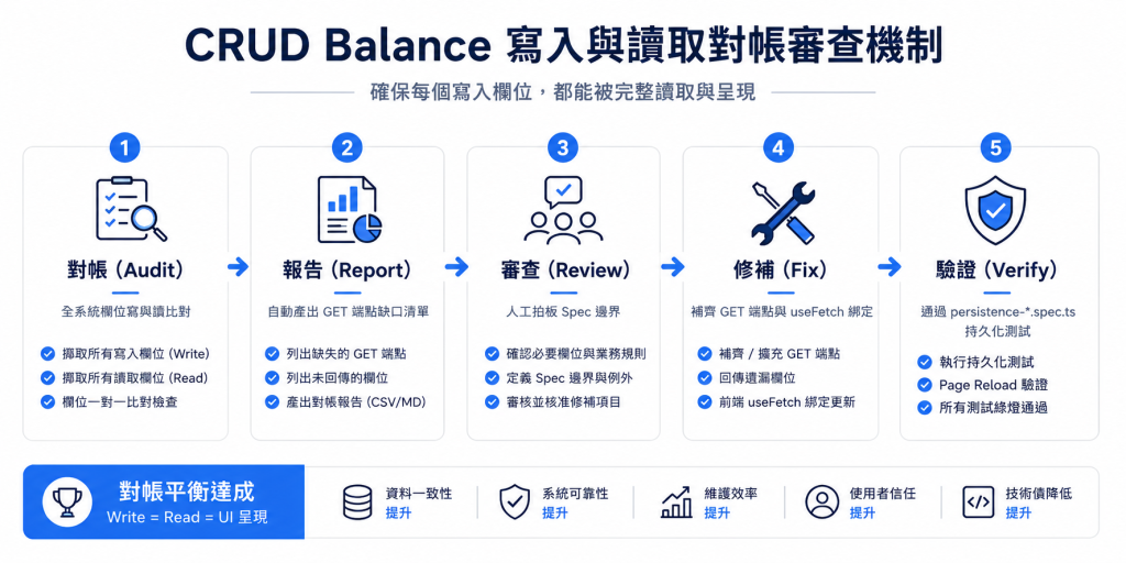 CRUD Balance 寫入與讀取對帳審查機制