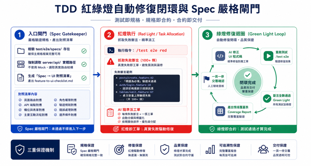 紅綠燈 TDD 閉環與 Spec 閘門流程圖