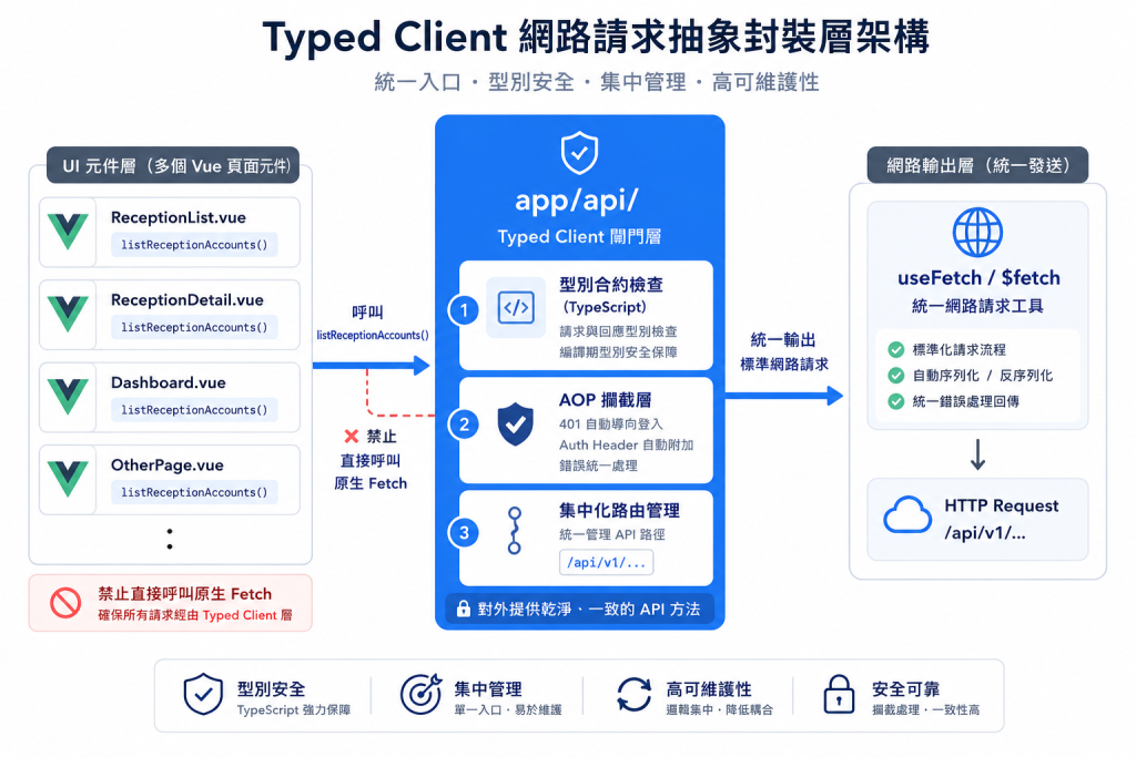 Typed Client 網路請求架構圖