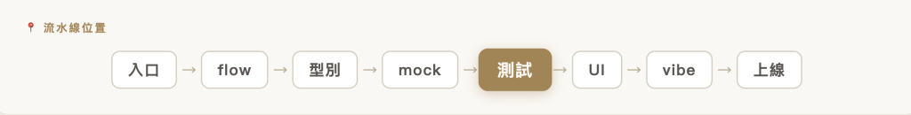 流水線位置|入口 → flow → 型別 → mock → 【測試】 → UI → vibe → 上線
