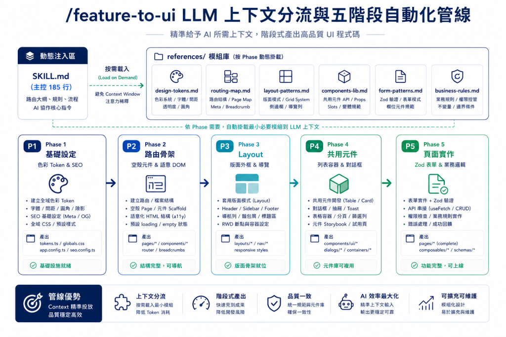 /feature-to-ui 五階段管線與 Context 載入架構圖