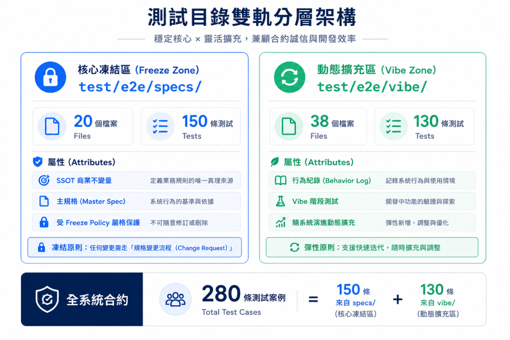 測試目錄雙軌分層架構圖