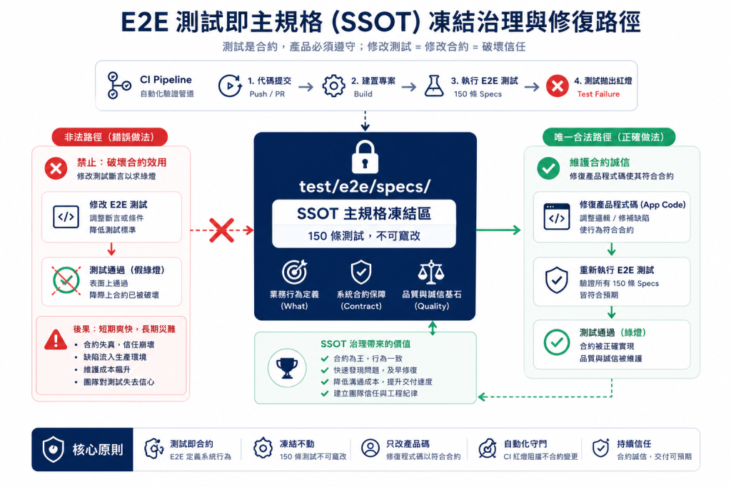「測試即合約」SSOT 凍結防線與修復路徑圖