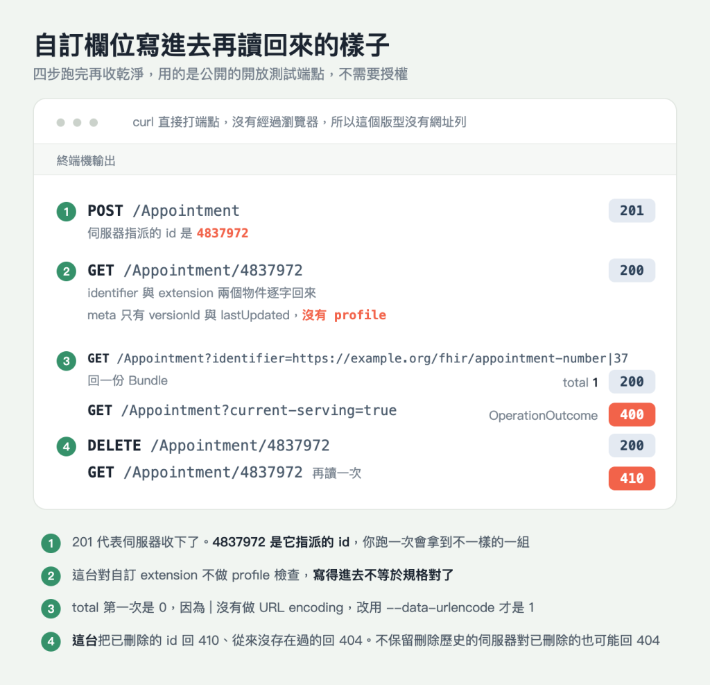 執行結果圖，淺灰綠底色，標題「自訂欄位寫進去再讀回來的樣子」，副標「四步跑完再收乾淨，用的是公開的開放測試端點，不需要授權」。中央一個白色圓角面板，左上角三個灰色小圓點代表視窗，圓點右邊一行灰字寫「curl 直接打端點，沒有經過瀏覽器，所以這個版型沒有網址列」。圓點下方一條淺灰橫帶寫「終端機輸出」。橫帶底下是四段輸出，每段開頭一個綠色圓形編號。編號 1 那一行等寬字寫 POST /Appointment，同一行最右邊是淺藍底深藍字的狀態碼徽章 201；底下縮排一行灰字寫「伺服器指派的 id 是」，接珊瑚色粗體等寬字 4837972。編號 2 那一行寫 GET /Appointment/4837972，右邊徽章 200；底下縮排兩行灰字，第一行寫「identifier 與 extension 兩個物件逐字回來」，第二行寫「meta 只有 versionId 與 lastUpdated，」後面接珊瑚色粗體的「沒有 profile」。編號 3 那一行用較小的等寬字寫 GET /Appointment?identifier=https://example.org/fhir/appointment-number|37，結果放在下一行，左邊灰字寫「回一份 Bundle」，右邊是灰字 total 接黑色粗體 1 再接徽章 200；同一段再下一行等寬字寫 GET /Appointment?current-serving=true，右邊是灰字 OperationOutcome 接一個珊瑚底白字的徽章 400。編號 4 那一行寫 DELETE /Appointment/4837972，右邊徽章 200；底下縮排一行寫 GET /Appointment/4837972 再讀一次，右邊是珊瑚底白字的徽章 410。面板下方四條綠色圓形編號註記，編號 1 寫 201 代表伺服器收下了，4837972 是它指派的 id，你跑一次會拿到不一樣的一組；編號 2 寫這台對自訂 extension 不做 profile 檢查，寫得進去不等於規格對了；編號 3 寫 total 第一次是 0，因為那個直立線沒有做 URL encoding，改用 --data-urlencode 才是 1；編號 4 寫這台把已刪除的 id 回 410、從來沒存在過的回 404，不保留刪除歷史的伺服器對已刪除的也可能回 404