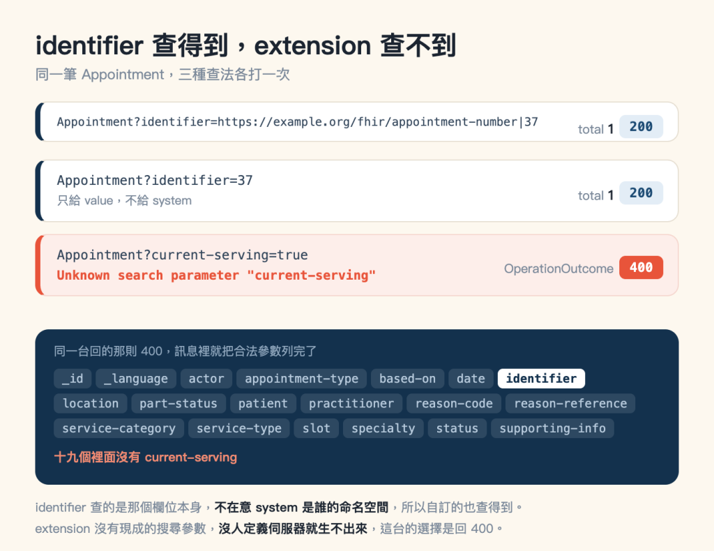 兩種查法的結果對照圖，米色底，標題「identifier 查得到，extension 查不到」，副標「同一筆 Appointment，三種查法各打一次」。上半部三張圓角卡片由上而下排列。第一張是白底、左緣一條深藍色直條，卡內等寬字寫 Appointment?identifier=https://example.org/fhir/appointment-number|37，右側是灰字 total 接黑色粗體 1，再往右一個淺藍底深藍字的狀態碼徽章 200。第二張同樣是白底加深藍色直條，等寬字寫 Appointment?identifier=37，底下一行灰色小字註「只給 value，不給 system」，右側同樣是 total 1 與狀態碼徽章 200。第三張是淺珊瑚底、左緣一條珊瑚色直條，等寬字寫 Appointment?current-serving=true，底下一行珊瑚色粗體等寬字寫 Unknown search parameter "current-serving"，右側是灰字 OperationOutcome 接一個珊瑚底白字的狀態碼徽章 400。三張卡片下方是一整塊深藍色圓角區塊，上方淺色小字寫「同一台回的那則 400，訊息裡就把合法參數列完了」，底下十九個等寬字小膠囊分三行排列，依序是 _id、_language、actor、appointment-type、based-on、date、identifier、location、part-status、patient、practitioner、reason-code、reason-reference、service-category、service-type、slot、specialty、status、supporting-info，其中 identifier 那一個是白底深藍字並加粗，其餘都是半透明底淺色字；區塊最下面一行珊瑚色粗體寫「十九個裡面沒有 current-serving」。圖最下方兩行灰字，第一行寫 identifier 查的是那個欄位本身，不在意 system 是誰的命名空間，所以自訂的也查得到；第二行寫 extension 沒有現成的搜尋參數，沒人定義伺服器就生不出來，這台的選擇是回 400