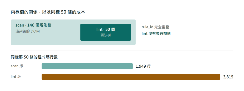 兩棵規則樹的關係與成本對照圖：左側顯示 scan 有 146 個規則檔跑在渲染後的 DOM 上，lint 有 50 個規則檔跑在語法樹上，兩者碼號完全重疊且 lint 是子集；右側是同樣這 50 條的程式碼行數對比，scan 版共 1949 行，lint 版共 3815 行，接近兩倍