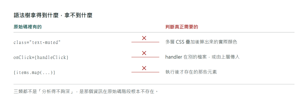 語法樹看不到的三類資訊示意圖：第一類是算出來的樣式，原始碼只有 class 名稱、實際顏色來自多層 CSS 疊加；第二類是跨檔案的事件綁定，處理函式可能在別的檔案或由上層傳入；第三類是執行時才組出來的樹，條件渲染與非同步內容在原始碼裡只是表達式。三類都標示為資訊本身不存在，不是分析不夠努力
