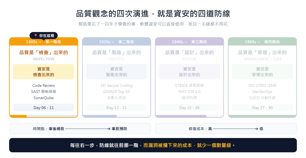 階段二進度：我們正站在「資安是檢查出來的」這一階