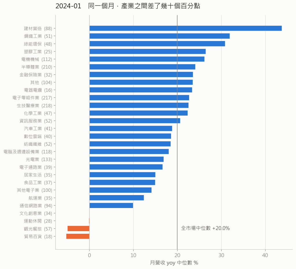 產業別 yoy