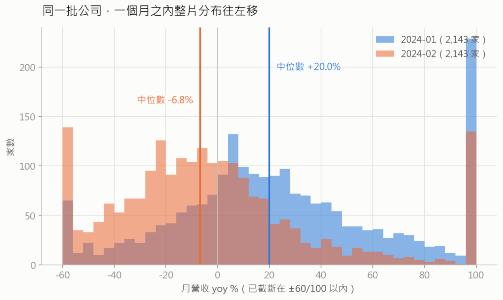 兩個月的 yoy 分布