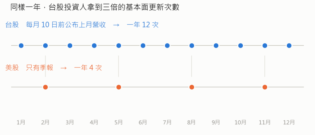 更新頻率對照