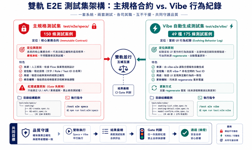 雙軌 E2E 測試集架構對照圖