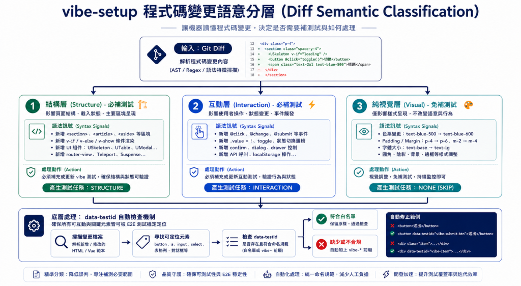 vibe-setup Git Diff 三層分層判定流程圖