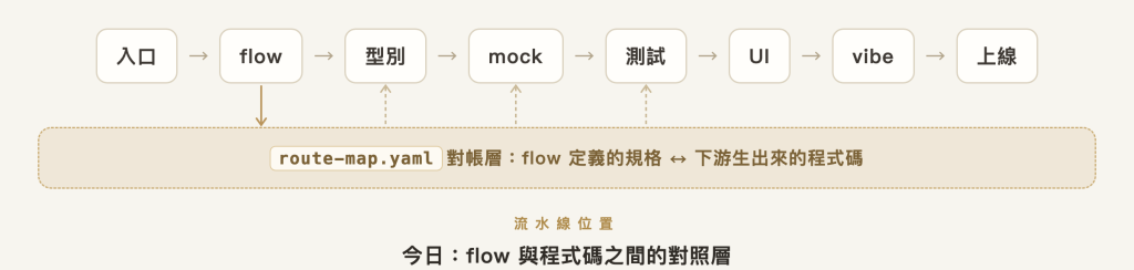 流水線位置|入口 → flow → 型別 → mock → 測試 → UI → vibe → 上線(今日:flow 與程式碼之間的對照層)