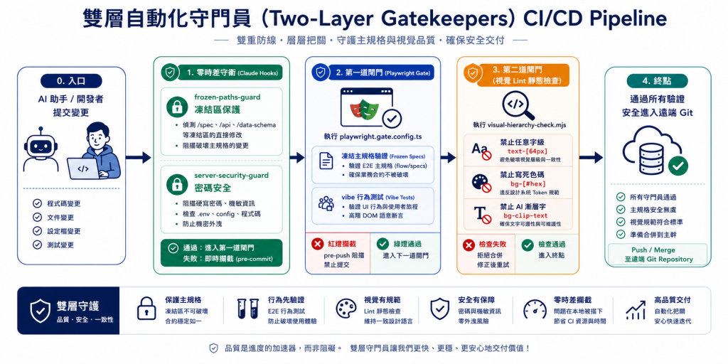 雙層自動化守門員管線圖