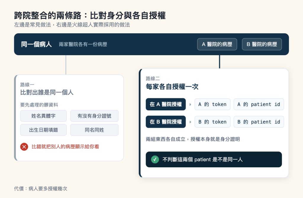 兩條路的對照圖，米色底，標題「跨院整合的兩條路：比對身分與各自授權」，副標「左邊是常見做法，右邊是火線超人實際採用的做法」。最上方一條深藍色橫帶，左端白色粗體寫「同一個病人」，右邊接淺藍灰小字「兩家醫院各有一份病歷」，橫帶最右側是兩個半透明白框標籤，左邊寫 A 醫院的病歷，右邊寫 B 醫院的病歷。橫帶底下垂下兩條直線，左邊那條是細的灰線，往下接到左卡的上緣；右邊那條是較粗的深藍線，往下接到右卡的上緣。左卡白底、左緣一條灰色直條，卡內第一行灰色小字寫「路線一」，第二行灰色粗體寫「比對出誰是同一個人」，再往下一行小字寫「要先處理的髒資料」，底下是二乘二排列的四個淺灰藍底標籤，左上是姓名異體字，右上是有沒有身分證號，左下是出生日期填錯，右下是同名同姓。四個標籤下方一個深紅色圓形叉號，右邊接紅字「比錯就把別人的病歷顯示給你看」。右卡比左卡大，白底、左緣一條深藍直條並帶陰影，卡內第一行灰色小字寫「路線二」，第二行深藍色粗體寫「每家各自授權一次」。底下兩列，每列左邊是一個深藍底白字的方塊，第一列寫「在 A 醫院授權」，右邊一個灰色小三角，再往右是兩個等寬字的淺色標籤，分別寫 A 的 token 與 A 的 patient id；第二列結構相同，方塊寫「在 B 醫院授權」，兩個標籤分別寫 B 的 token 與 B 的 patient id。兩列下方一行灰字寫「兩組東西各自成立，授權本身就是身分證明」。右卡最底是一條深藍色橫條，左端一個綠色圓形勾號，右邊白字寫「不判斷這兩個 patient 是不是同一人」。整張圖左下角一行灰色小字寫「代價：病人要多授權幾次」。
