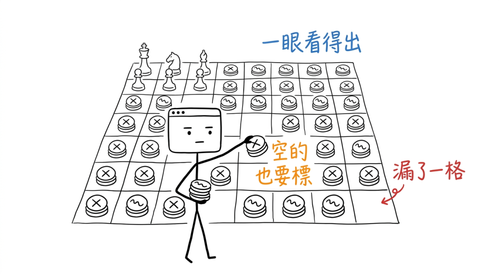 我在每一個空格上都壓一顆倒扣的棋,於是漏掉的那一格一眼就跳出來