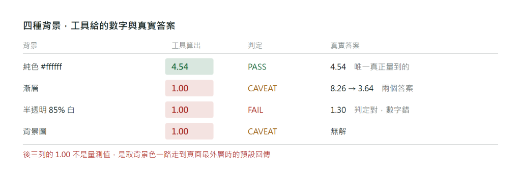 四種背景下對比度量測結果的對照圖。第一列純色背景，工具算出 4.54，這是唯一真正量到的數字；第二列漸層背景，工具算出 1.00 並標記無法量測，實際上漸層兩端分別是 8.26 與 3.64；第三列半透明疊層，工具算出 1.00 判定失敗，實際合成後應為 1.30；第四列背景圖，工具算出 1.00 並標記無法量測，實際值無解。圖中標示只有第一列的數字是量測值，其餘三個 1.00 都是找不到背景色時的預設回傳