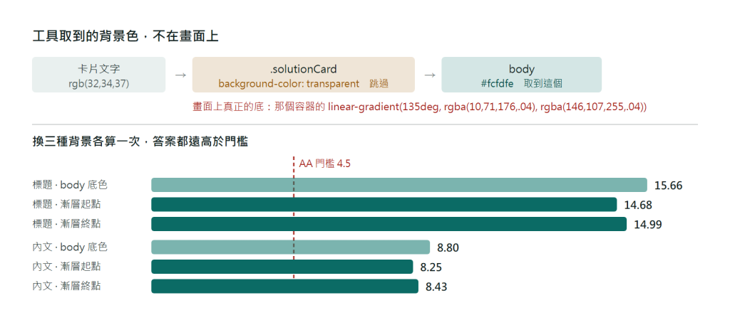 自家站卡片的實際情況說明圖。左邊是樣式：背景色為透明，背景圖是一道 135 度漸層，由 4% 不透明的藍色漸變到 4% 不透明的紫色。中間是工具的取色路徑，從文字元素往上走，遇到透明背景就跳過，一路走到頁面底色取得接近白色的值。右邊是三組對比數值對照，用工具取到的底色算出標題 15.66、內文 8.80，用漸層起點合成後算出 14.68 與 8.25，用漸層終點合成後算出 14.99 與 8.43，三組全部遠高於 4.5 的門檻
