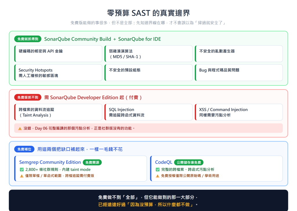 零預算 SAST 的真實邊界：免費版抓得到什麼、抓不到什麼、以及怎麼免費補位