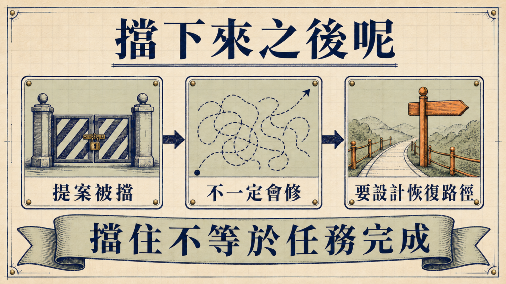 擋下來之後：提案被擋、AI 不一定會修、需要設計恢復路徑，擋住不等於任務完成