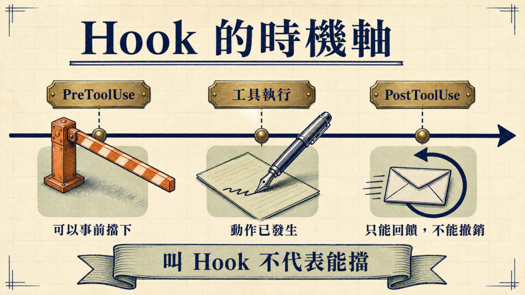 Hook 的時機軸：PreToolUse 在工具執行前可以擋下，PostToolUse 在動作發生後只能回饋、不能撤銷
