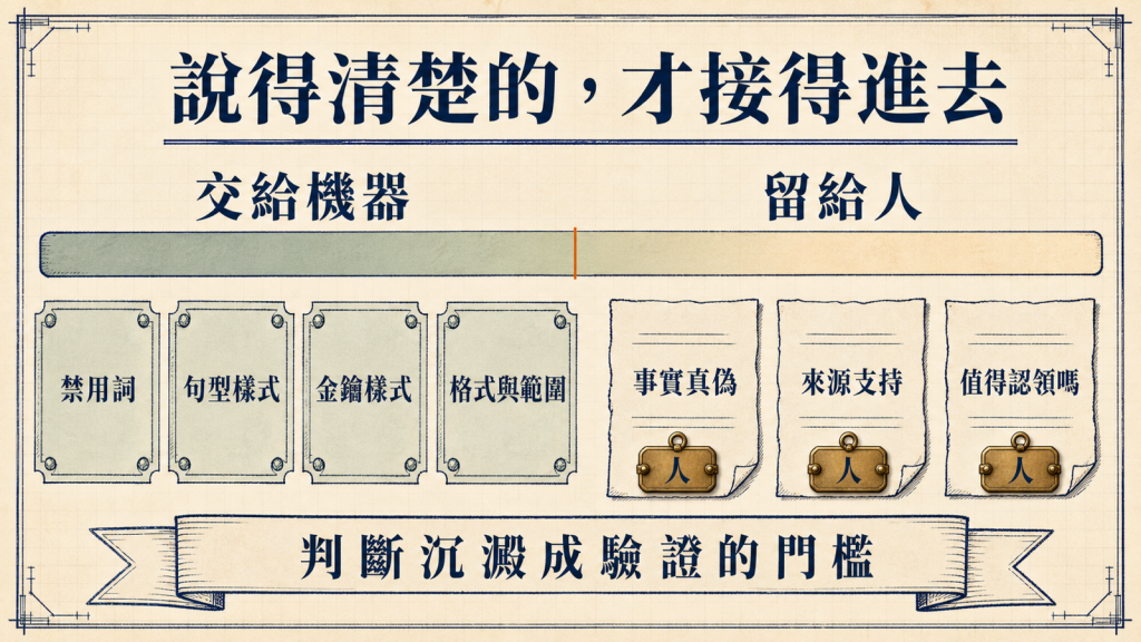 可判定光譜：說得清楚的規則交給機器，說不清楚的判斷留給人