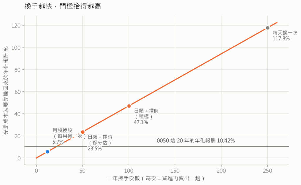 換手次數與成本門檻