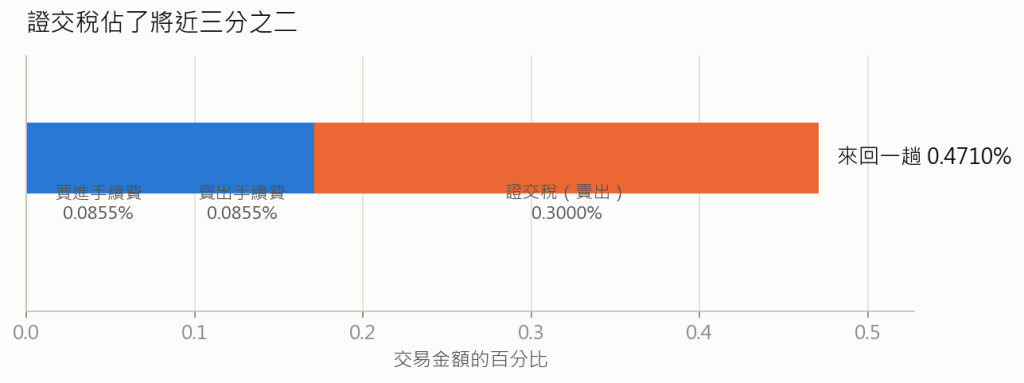 來回成本的組成