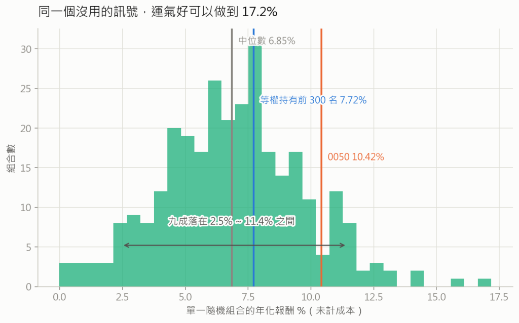單一隨機組合的年化報酬分布