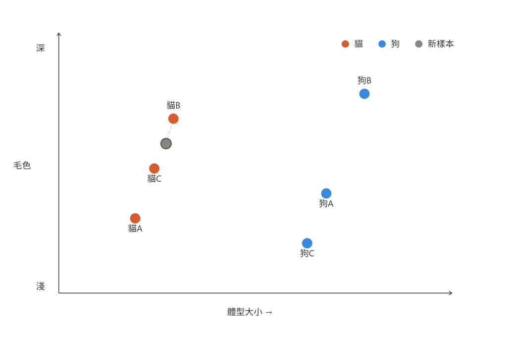 向量檢索示意:把每筆資料(需求、型號規格)轉成多維空間裡的座標點，語意相近的點在空間中彼此靠近，搜尋時比對座標距離就能找出最相關的候選