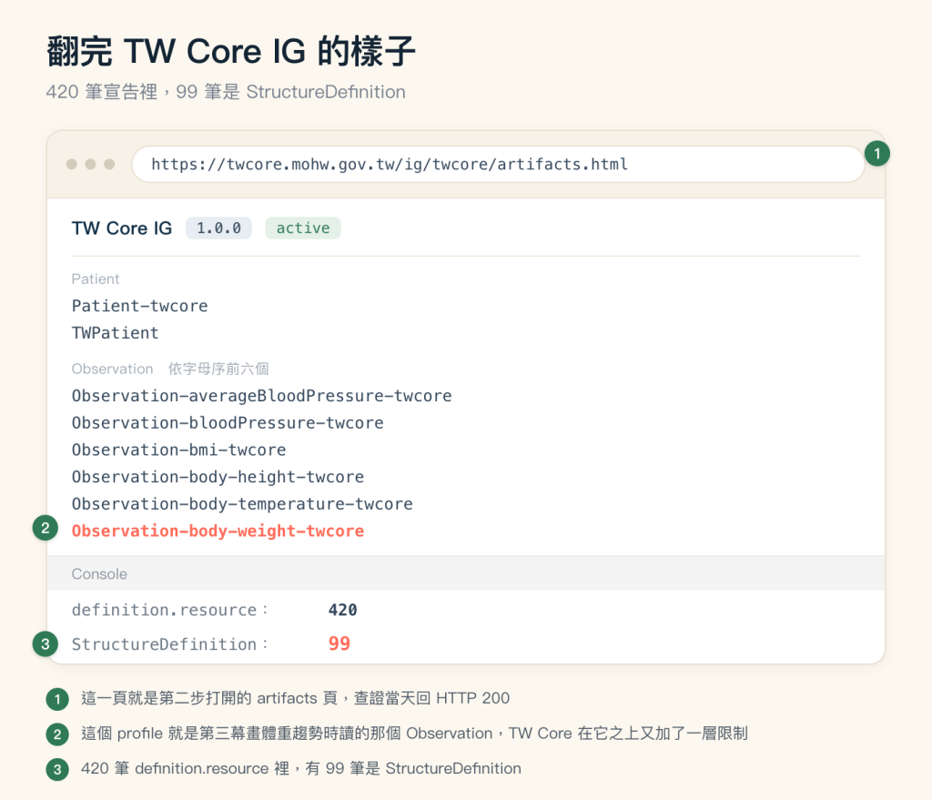 執行結果圖，標題「翻完 TW Core IG 的樣子」，副標「420 筆宣告裡，99 筆是 StructureDefinition」。畫面上有三個綠色圓形編號，與圖片下方三條註記一一對應。上方是一個白色瀏覽器視窗，右上角掛著編號 1，網址列顯示 https://twcore.mohw.gov.tw/ig/twcore/artifacts.html。頁面最上一列是 TW Core IG 加兩顆標籤，淺藍底的 1.0.0 與淺綠底的 active。一條分隔線之下先是灰色分組標題 Patient，底下兩行等寬字的 profile id 為 Patient-twcore 與 TWPatient。接著是灰色分組標題 Observation，後面註明依字母序前六個，底下六行 profile id 依序是 Observation-averageBloodPressure-twcore、Observation-bloodPressure-twcore、Observation-bmi-twcore、Observation-body-height-twcore、Observation-body-temperature-twcore，以及以珊瑚色粗體標示的 Observation-body-weight-twcore，最後這一行左緣掛著編號 2。視窗下半是灰底標著 Console 的面板，兩行輸出：definition.resource 是 420，StructureDefinition 是以珊瑚色放大標示的 99，這一行左緣掛著編號 3。圖片下方三條綠色編號註記：這一頁就是第二步打開的 artifacts 頁，查證當天回 HTTP 200；這個 profile 就是第三幕畫體重趨勢時讀的那個 Observation，TW Core 在它之上又加了一層限制；420 筆 definition.resource 裡，有 99 筆是 StructureDefinition