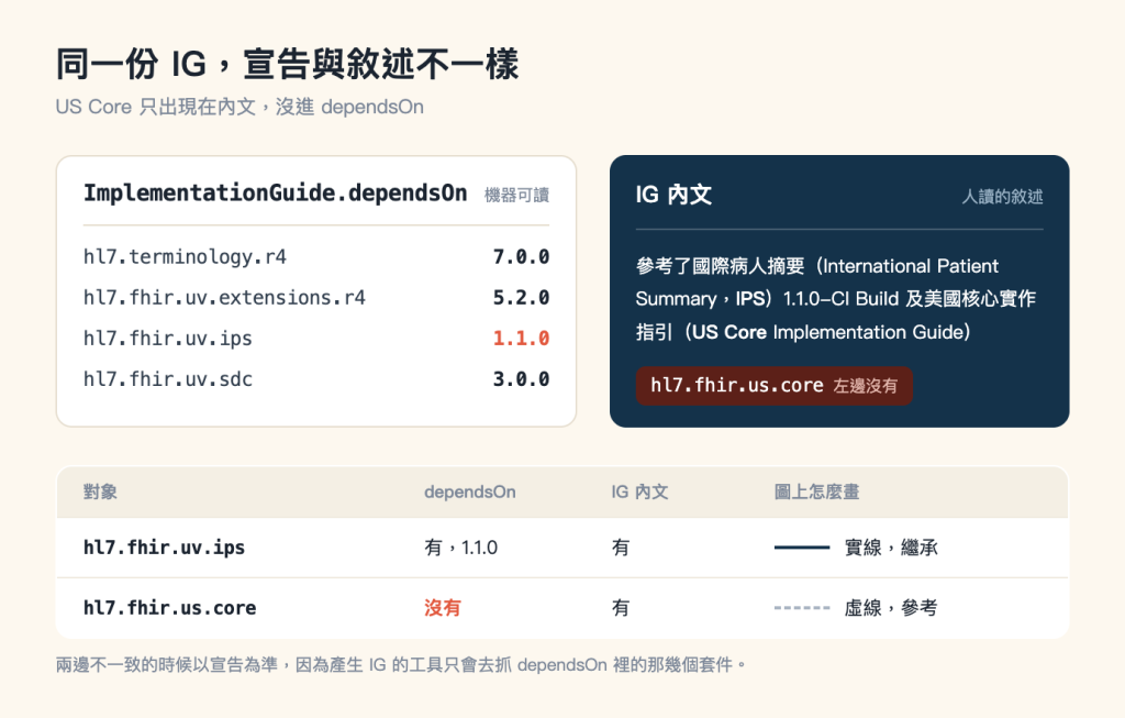 兩者對照圖，標題「同一份 IG，宣告與敘述不一樣」，副標「US Core 只出現在內文，沒進 dependsOn」。上半部是左右並排的兩張卡片。左邊是白底加淺色外框的卡片，標題為等寬字的 ImplementationGuide.dependsOn，右上角灰字註明機器可讀；一條分隔線之下是四列相依宣告，每列左邊是套件名、右邊是版本號，依序為 hl7.terminology.r4 對 7.0.0、hl7.fhir.uv.extensions.r4 對 5.2.0、hl7.fhir.uv.ips 對以珊瑚色標示的 1.1.0、hl7.fhir.uv.sdc 對 3.0.0。右邊是深藍色實心卡片，標題為 IG 內文，右上角淺灰字註明人讀的敘述；分隔線之下是內文原句「參考了國際病人摘要（International Patient Summary，IPS）1.1.0-CI Build 及美國核心實作指引（US Core Implementation Guide）」，其中 IPS 與 US Core 以白色粗體標出；引文下方一個深紅底標籤，等寬字寫著 hl7.fhir.us.core，後面接小字「左邊沒有」。下半部是一張白底的四欄對照表，欄標題依序是對象、dependsOn、IG 內文、圖上怎麼畫。第一列對象是 hl7.fhir.uv.ips，dependsOn 欄寫「有，1.1.0」，IG 內文欄寫「有」，最右邊是一段深藍色實線加文字「實線，繼承」。第二列對象是 hl7.fhir.us.core，dependsOn 欄以珊瑚色寫著「沒有」，IG 內文欄寫「有」，最右邊是一段灰色虛線加文字「虛線，參考」。圖最下方一行灰字註記寫著兩邊不一致的時候以宣告為準，因為產生 IG 的工具只會去抓 dependsOn 裡的那幾個套件