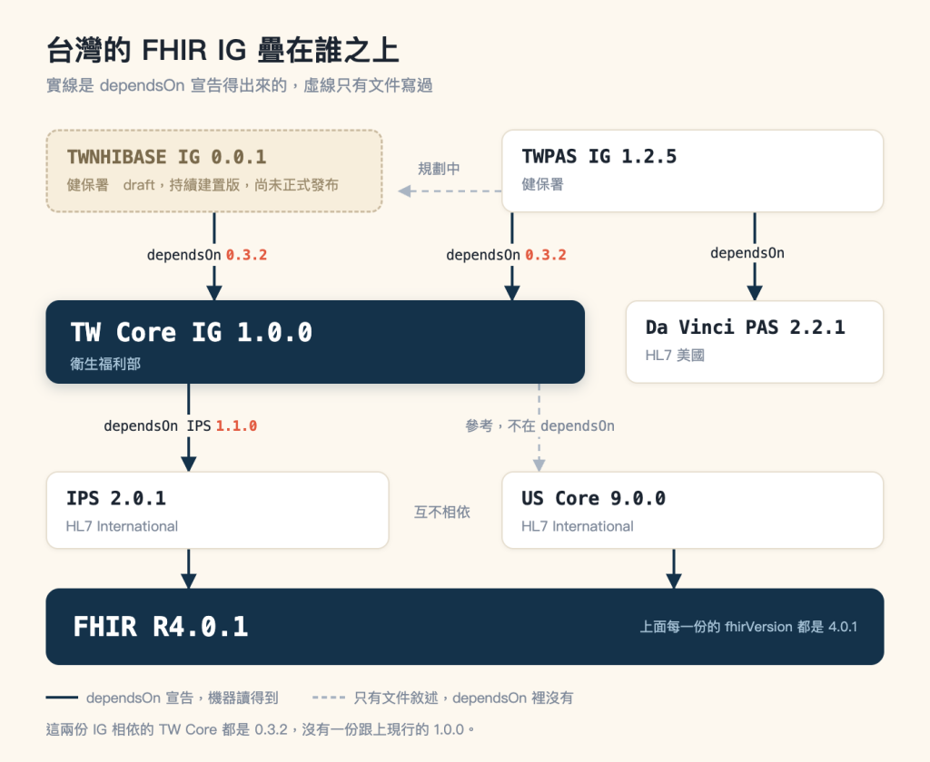 台灣 FHIR 實作指引的層級關係圖，標題「台灣的 FHIR IG 疊在誰之上」，副標「實線是 dependsOn 宣告得出來的，虛線只有文件寫過」。全圖由上而下排成四層，底層畫在最下面。最上面一層是健保署的兩份 IG：左邊是米色底加灰色虛線外框的方塊，等寬字寫著 TWNHIBASE IG 0.0.1，下方灰字註明健保署、draft、持續建置版，尚未正式發布；右邊是白底方塊，寫著 TWPAS IG 1.2.5，下方註明健保署。兩者之間有一條灰色虛線箭頭，由 TWPAS 指向 TWNHIBASE，上方標著「規劃中」。第二層左邊是全圖最大的深藍色實心方塊，白色等寬字寫著 TW Core IG 1.0.0，下方淺藍字註明衛生福利部；右邊是白底方塊 Da Vinci PAS 2.2.1，下方註明 HL7 美國。第一層到第二層有三條深藍色實線箭頭：TWNHIBASE 往下指向 TW Core，標籤是 dependsOn 加珊瑚色的 0.3.2；TWPAS 往下指向 TW Core，標籤同樣是 dependsOn 加珊瑚色的 0.3.2；TWPAS 另有一條往下指向 Da Vinci PAS，標籤是 dependsOn。第三層是兩份國際核心 IG，左邊白底方塊 IPS 2.0.1，下方註明 HL7 International，右邊白底方塊 US Core 9.0.0，下方同樣註明 HL7 International；兩個方塊中間的空白處寫著「互不相依」，沒有任何線把它們連起來。第二層到第三層有兩條線：一條深藍色實線箭頭由 TW Core 往下指向 IPS，標籤是 dependsOn IPS 加珊瑚色的 1.1.0；另一條是灰色虛線箭頭由 TW Core 往下指向 US Core，標籤寫著「參考，不在 dependsOn」。最下面一層是橫跨整個畫面的深藍色實心橫條，左邊等寬白字 FHIR R4.0.1，右邊淺藍小字寫著上面每一份的 fhirVersion 都是 4.0.1；IPS 與 US Core 各有一條深藍色實線箭頭往下接到這條橫條。圖最下方是圖例與註記：一段深藍色實線代表 dependsOn 宣告，機器讀得到；一段灰色虛線代表只有文件敘述，dependsOn 裡沒有；最後一行寫著這兩份 IG 相依的 TW Core 都是 0.3.2，沒有一份跟上現行的 1.0.0