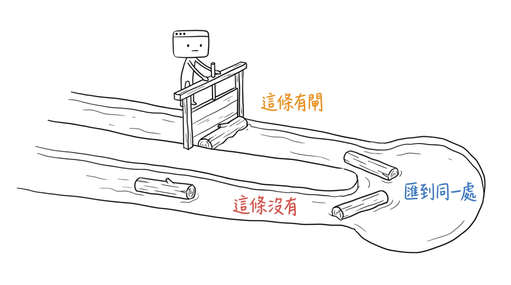 我守的是上面這一道,玩家走的是下面那一道,兩道最後彙進同一個池子