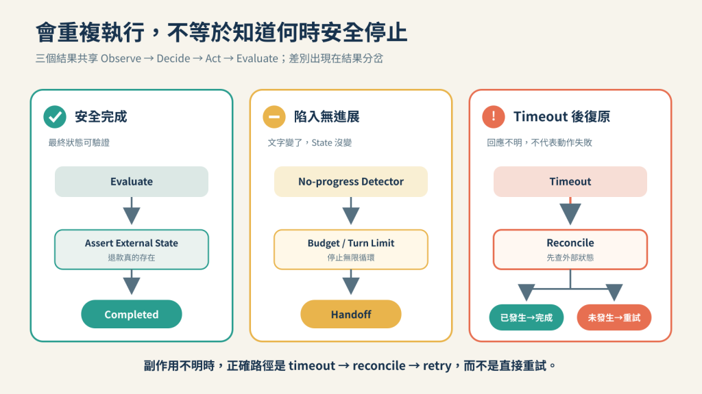 同一個 Agent Loop 可能安全完成、陷入無進展循環，或在逾時重試後造成重複退款