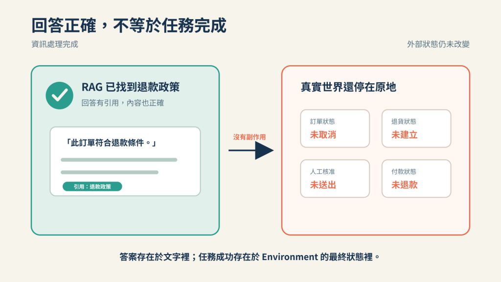 RAG 找到退款政策並產生正確回答，但訂單、退貨、核准與付款狀態仍未改變