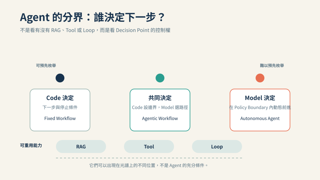 從程式控制到模型控制的光譜，RAG、Tool 與 Loop 可以出現在不同自主程度的系統中