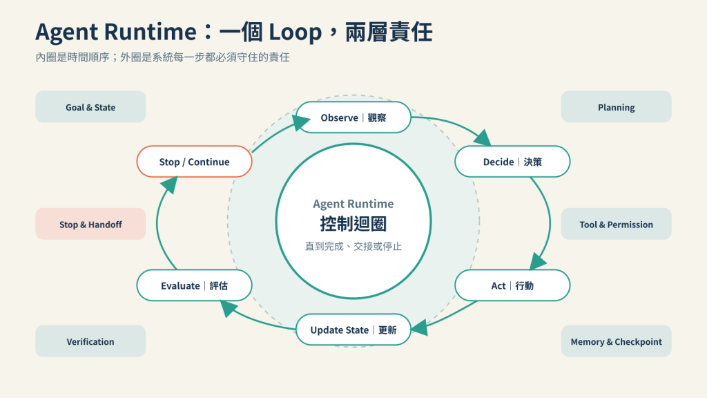 Agent Responsibility Loop 將觀察、決策、行動、更新狀態、評估與停止放進六項系統責任