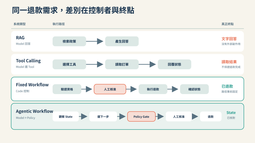同一退款需求在 RAG、Tool Calling、Fixed Workflow 與 Agentic Workflow 中具有不同控制者與終點