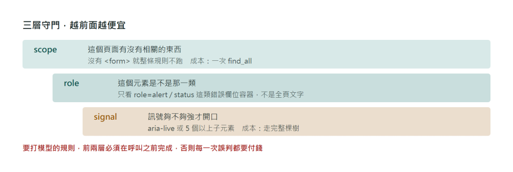 三層守門的順序示意圖。第一層 scope 判斷這個頁面有沒有相關元素，例如沒有表單就整條規則不執行；第二層 role 判斷元素是不是那一類，例如只看具有 alert 或 status 角色的錯誤欄位容器；第三層 signal 判斷訊號夠不夠強才回報，例如必須具有 aria-live 屬性或五個以上子元素。圖中標示三層必須照順序執行，越前面的檢查成本越低，若規則需要呼叫語言模型則前兩層必須在呼叫之前完成