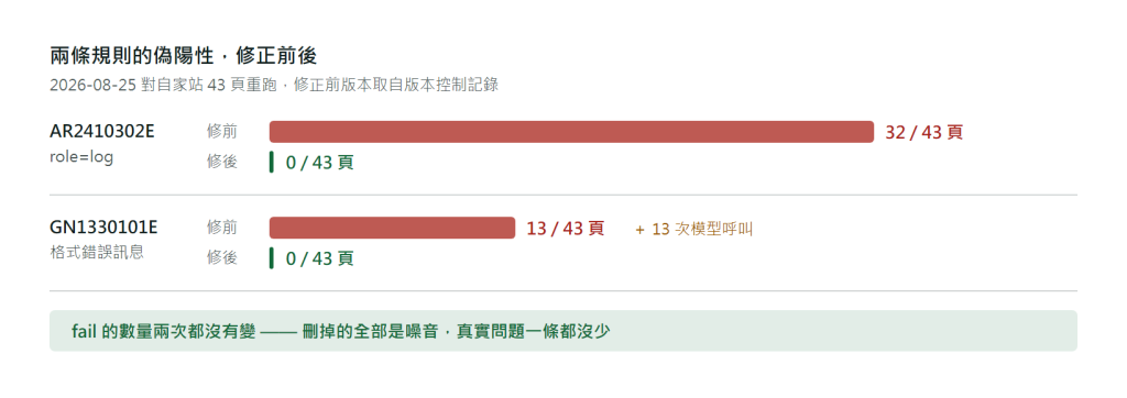 兩條規則修正前後的偽陽性對照圖。第一條 AR2410302E 檢查 role=log，修正前在 43 頁中的 32 頁報出問題，修正後為 0 頁；第二條 GN1330101E 檢查格式錯誤訊息，修正前在 43 頁中的 13 頁報出問題，修正後為 0 頁，同時省下 13 次語言模型呼叫。圖中並標示兩次修正都沒有改變 fail 的數量，代表真實問題沒有被誤殺