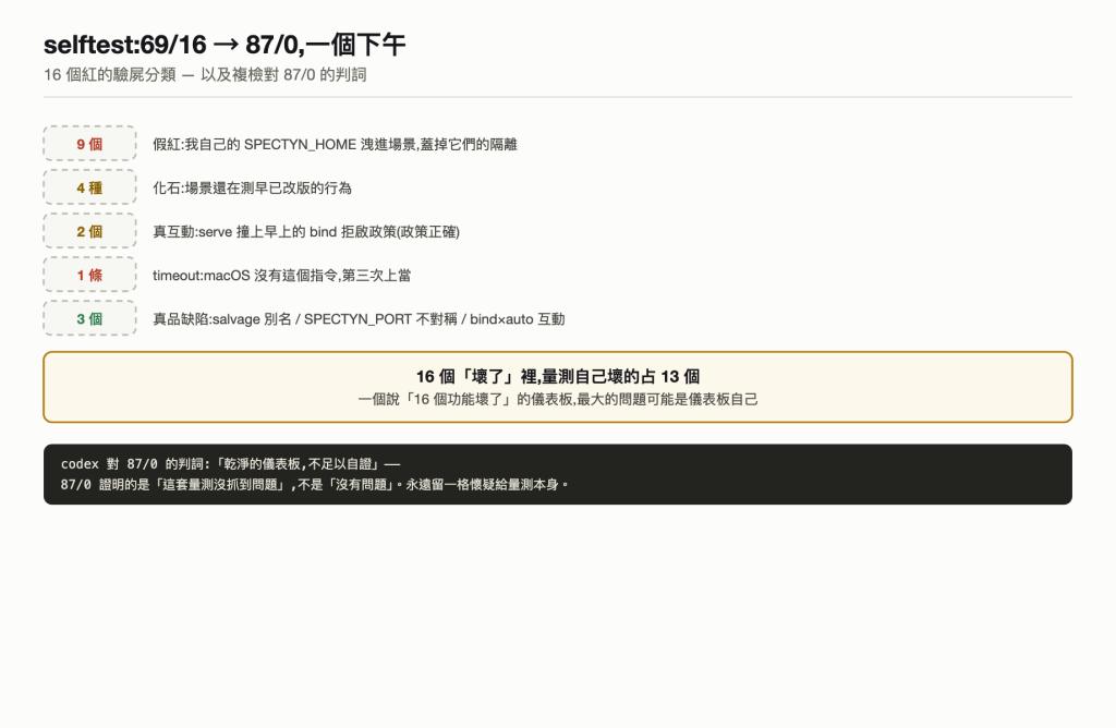 selftest 收斂帳