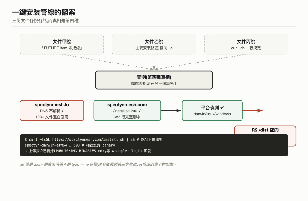 安裝管線
