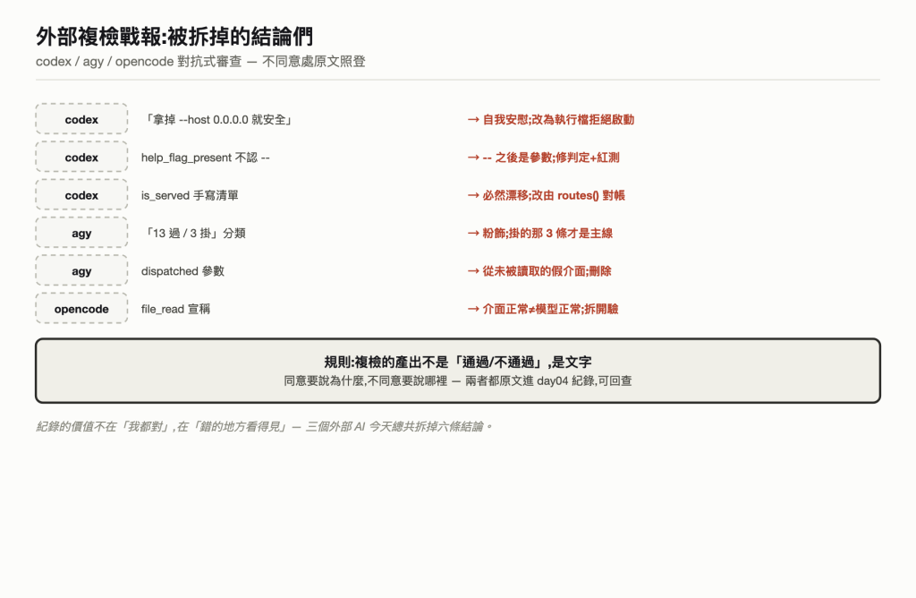 複檢戰報