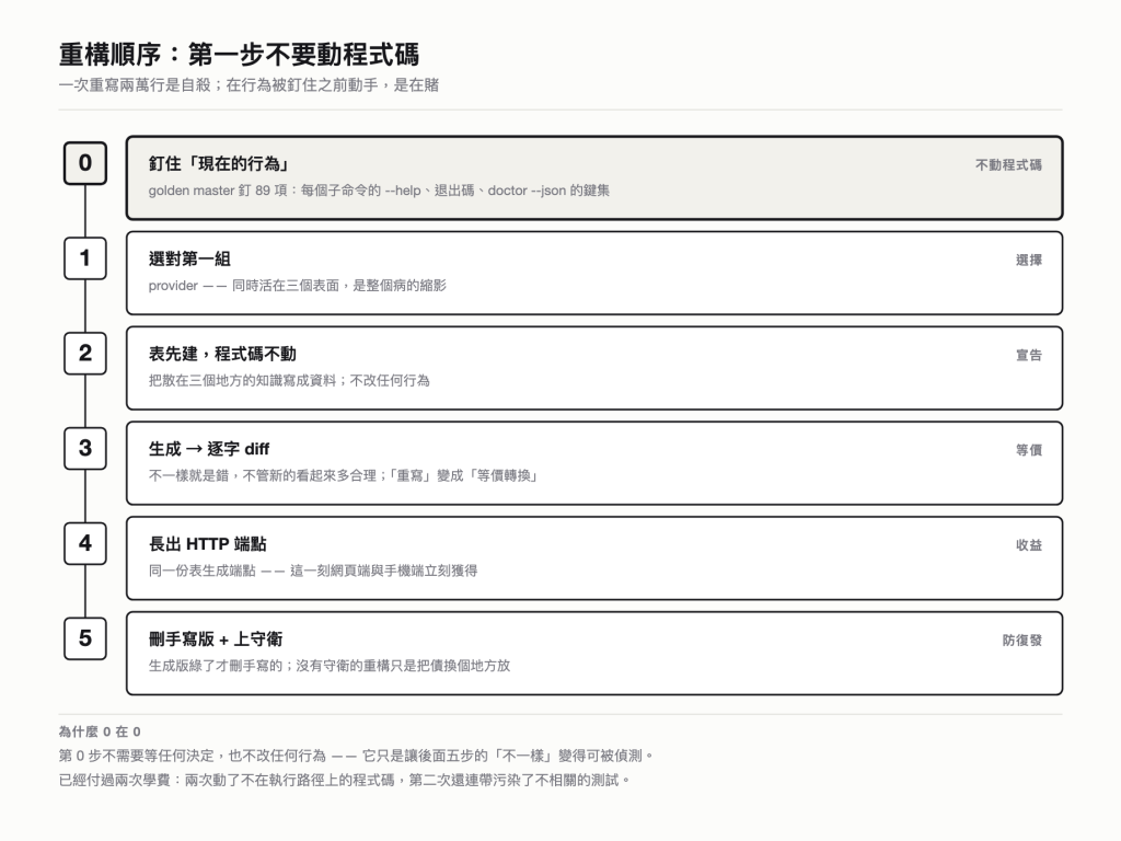 圖 4:重構六步