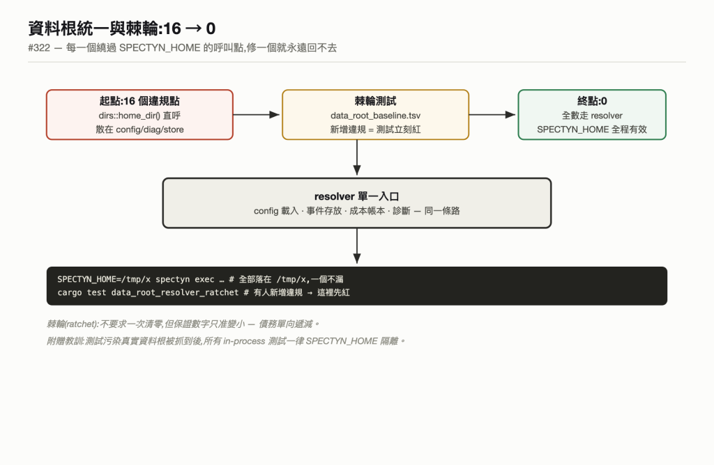 資料根棘輪
