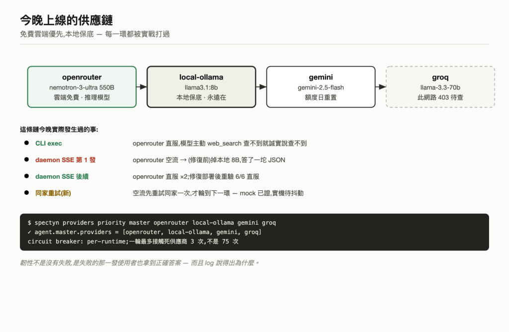 供應鏈
