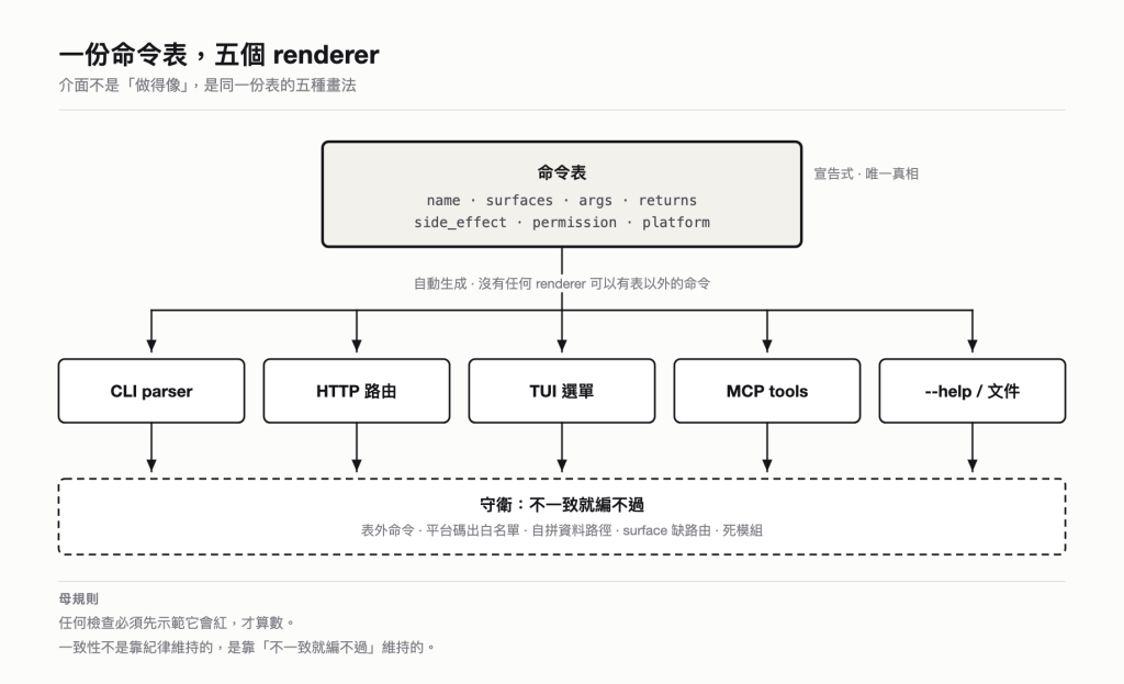 圖 2:一份命令表,五個 renderer