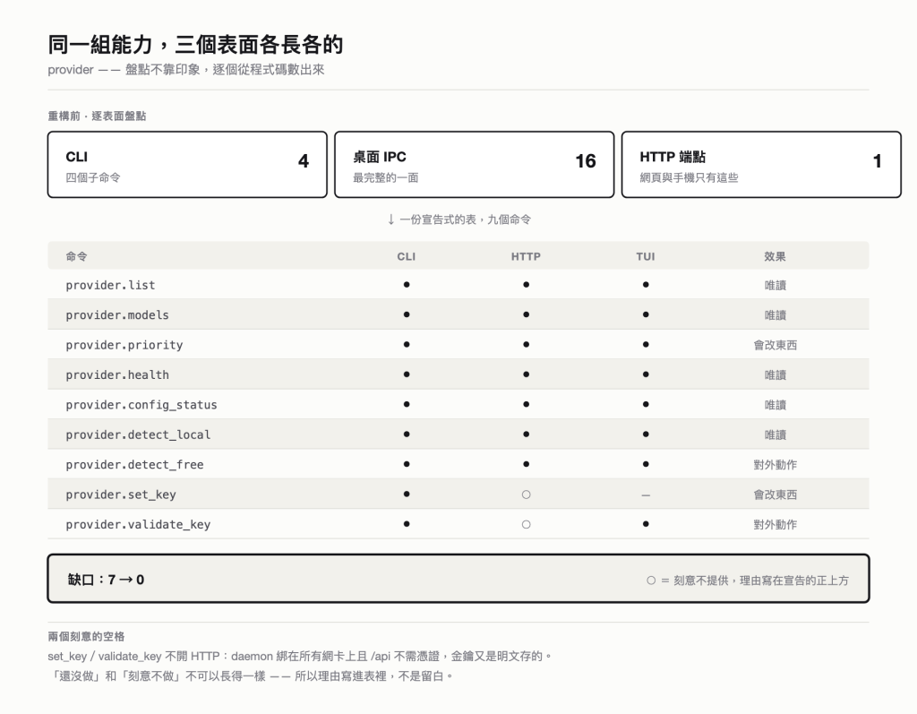 圖 5:provider 能力面盤點與缺口